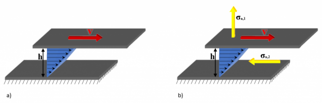 Sketch of shear flow between parallel plates and Shear normal stresses