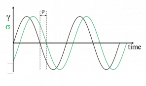 Oscillatory measurement where γis the applied strain and σis the shear stress-response of the fluid