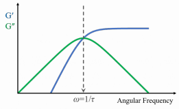 Sketch of a typical Maxwellian oscillatory response in a double logarithmic scale