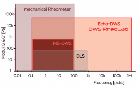 linear viscoelasticity range accessible by mechanical rheometer, MS-DWS, DLS and Echo-DWS RheoLab.