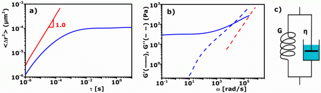 rheology of viscoelastic fluids: mean square displacement, loss and storage modulus