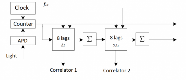 Multi-tau correlator architecture